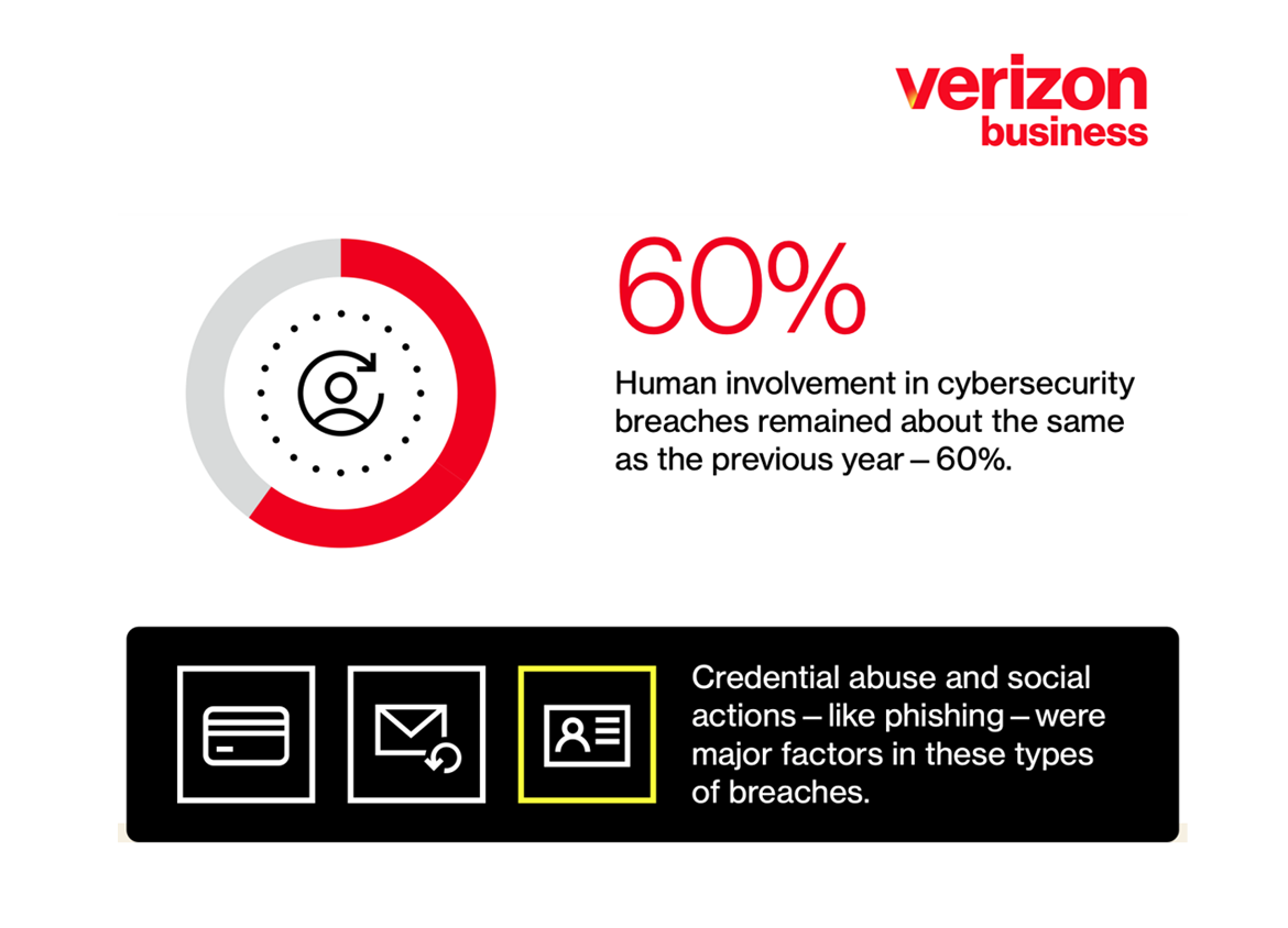 Phishing Statistics